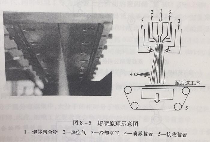熔噴無(wú)紡布工藝流程
